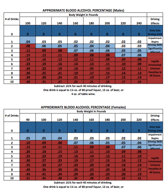 BAC charts